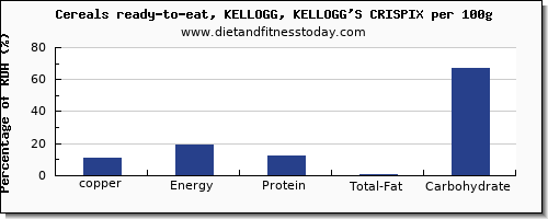 copper and nutrition facts in kelloggs cereals per 100g